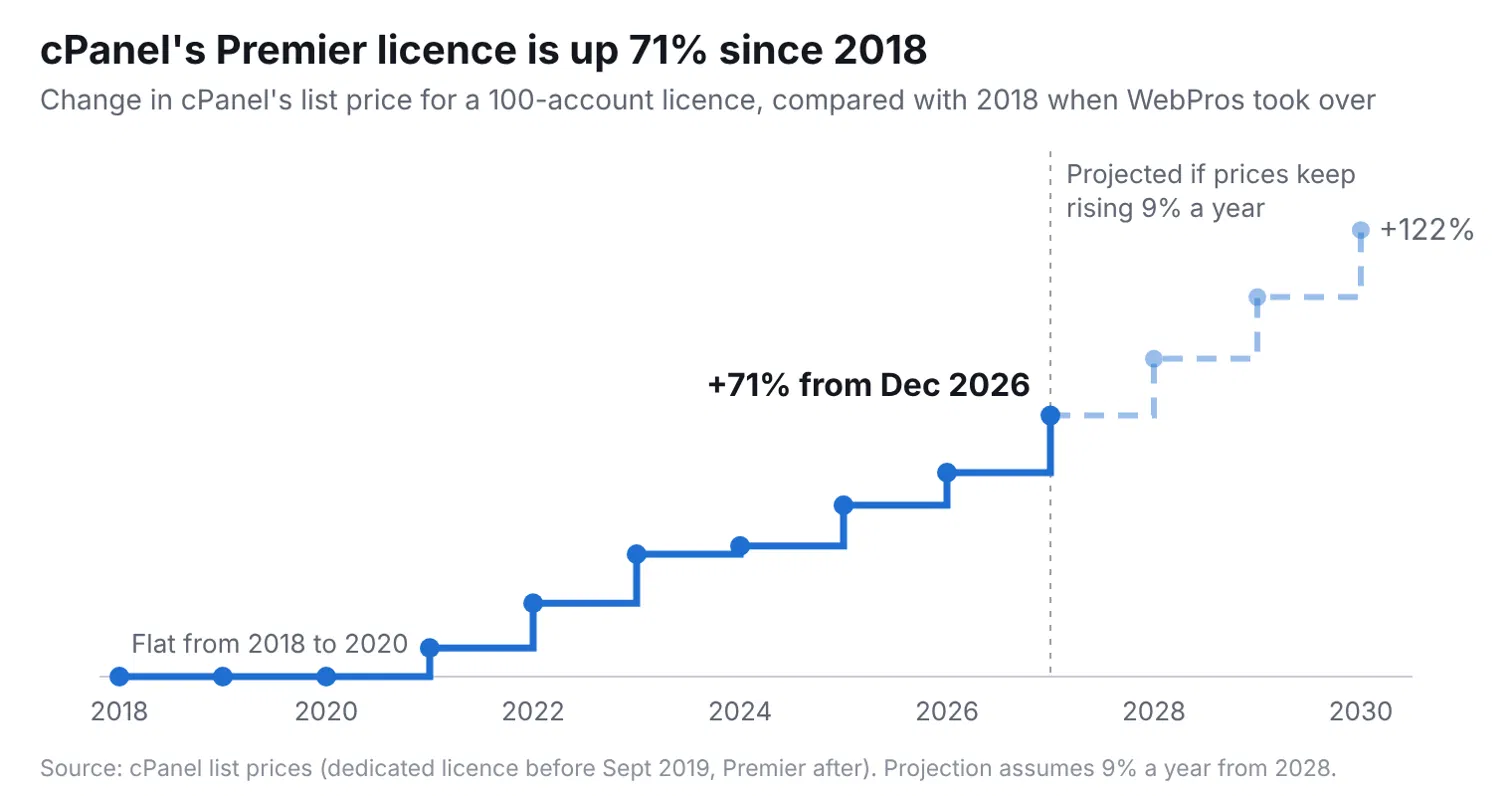 cPanel licence price increases 2019-2026